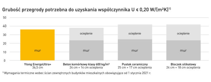 Ytong EnergoUltra+ grubość przegrody wykres